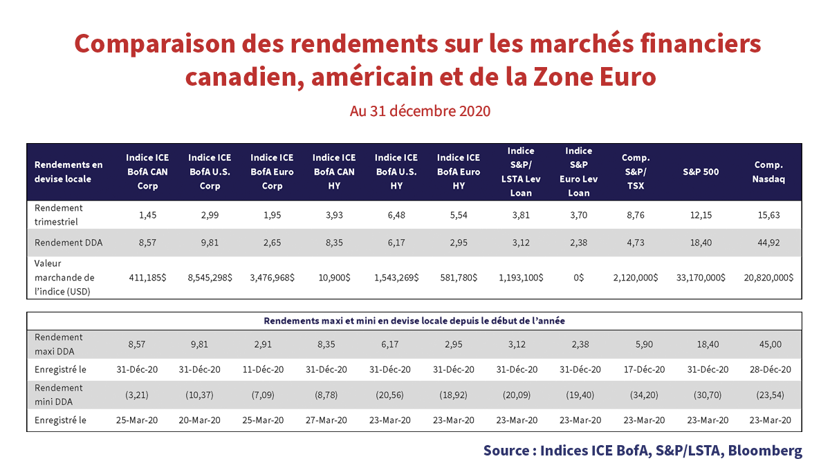 Comparaison des rendements sur les marchés financiers canadian, américain et de la Zone Euro au 31 décembre 2020 