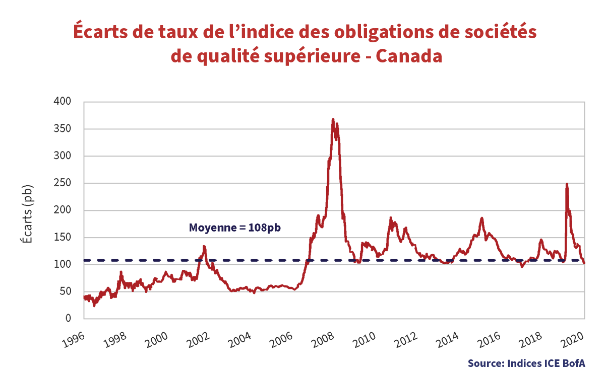 Écarts de taux de l'indice des obligations de sociétés de qualité supérieure - Canada (1996 a 2020) 