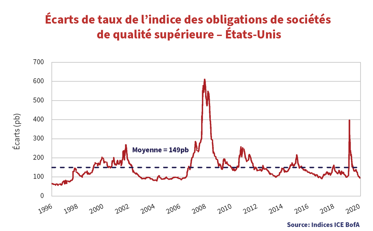 Écarts de taux de l'indice des obligations de sociétés de qualité supérieure - États-Unis (1996 a 2020) 