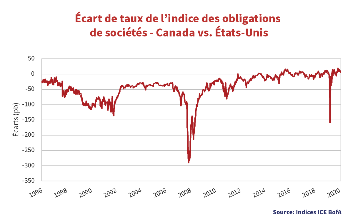 Écarts de taux de l'indice des obligations de socétés au Canada et aux États-Unis. (1996 a 2020)