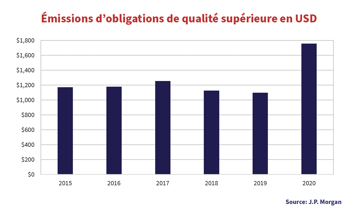 Émissions d'obligations de qualité supérieure en USD