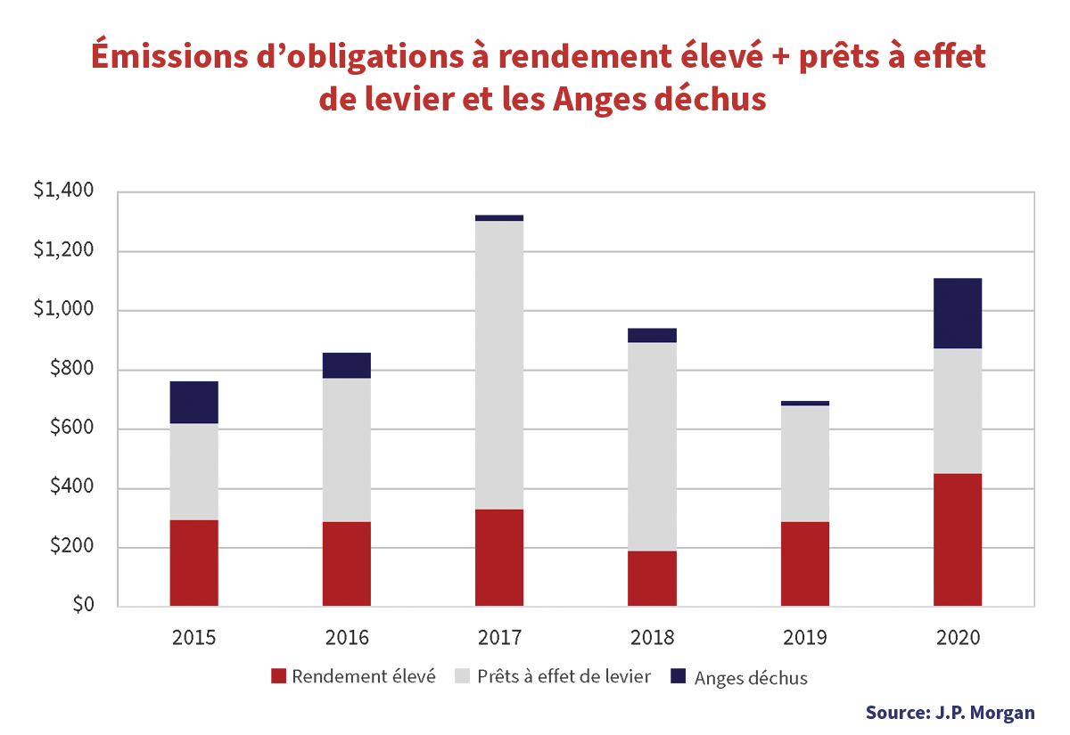 Émissions d'obligations à rendement élevé et prêts à effet de levier et les Anges déchus (2015 a 2020)