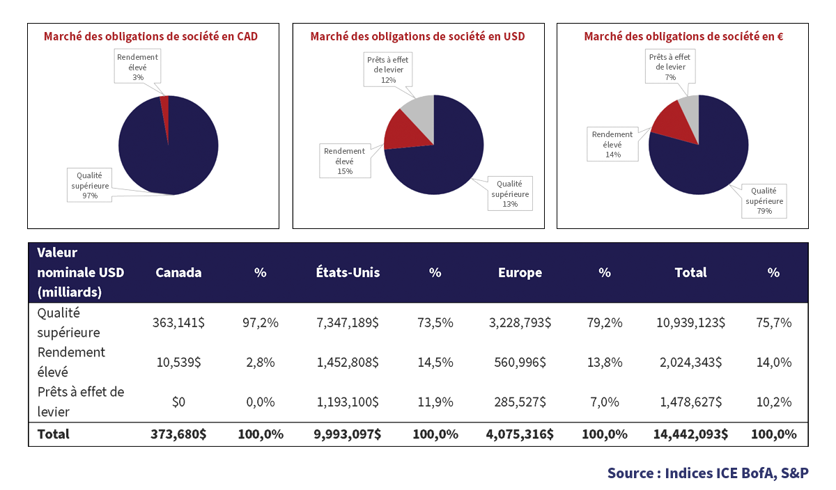 Composition des marchés obligatoires du Canada, États-Unis et le Zone Euro (au 31 décembre 2020)