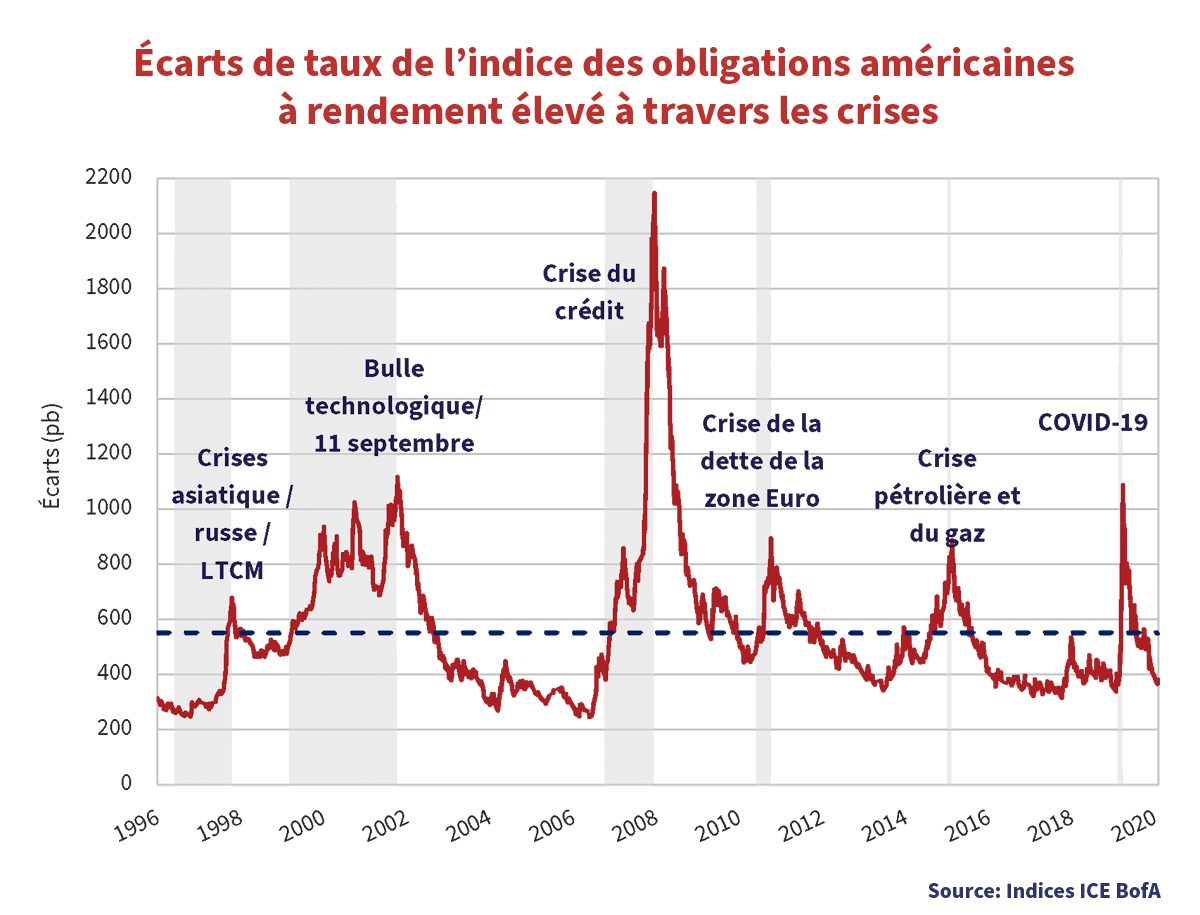 Écarts de taux de l'indice des obligations américaines à rendement élevé à travers les crises (1996 a 2020)