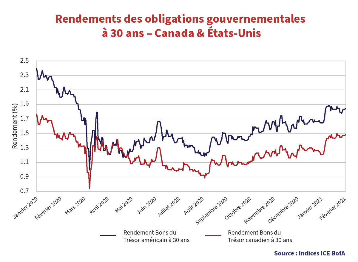 Rendements des obligations gouvernementales à 30 ans - Canada et États-Unis