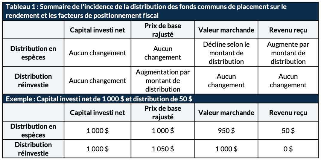 Placements: les nouvelles règles d'imposition pour 1997