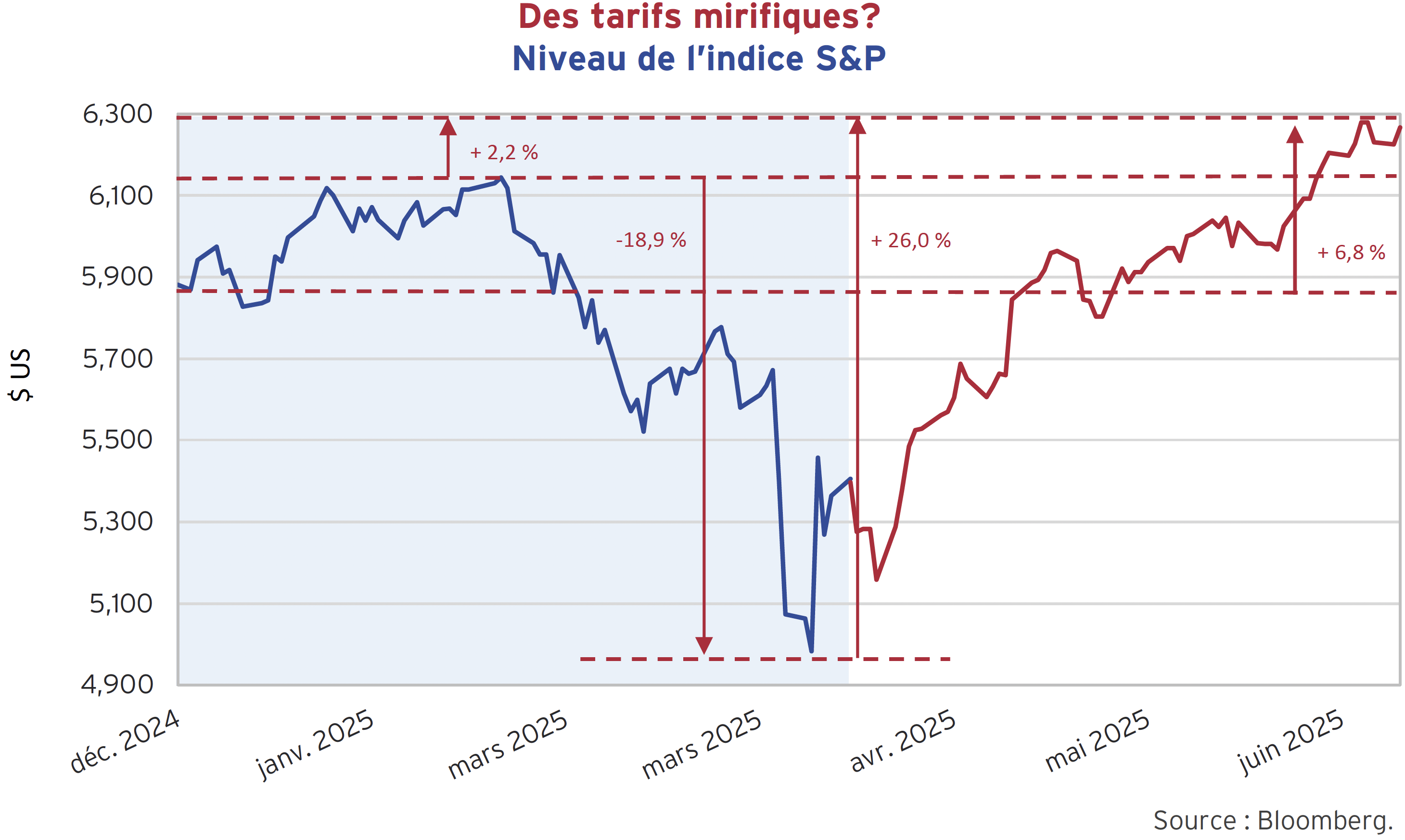Des tarifs mirifiques?
Niveau de l’indice S&P