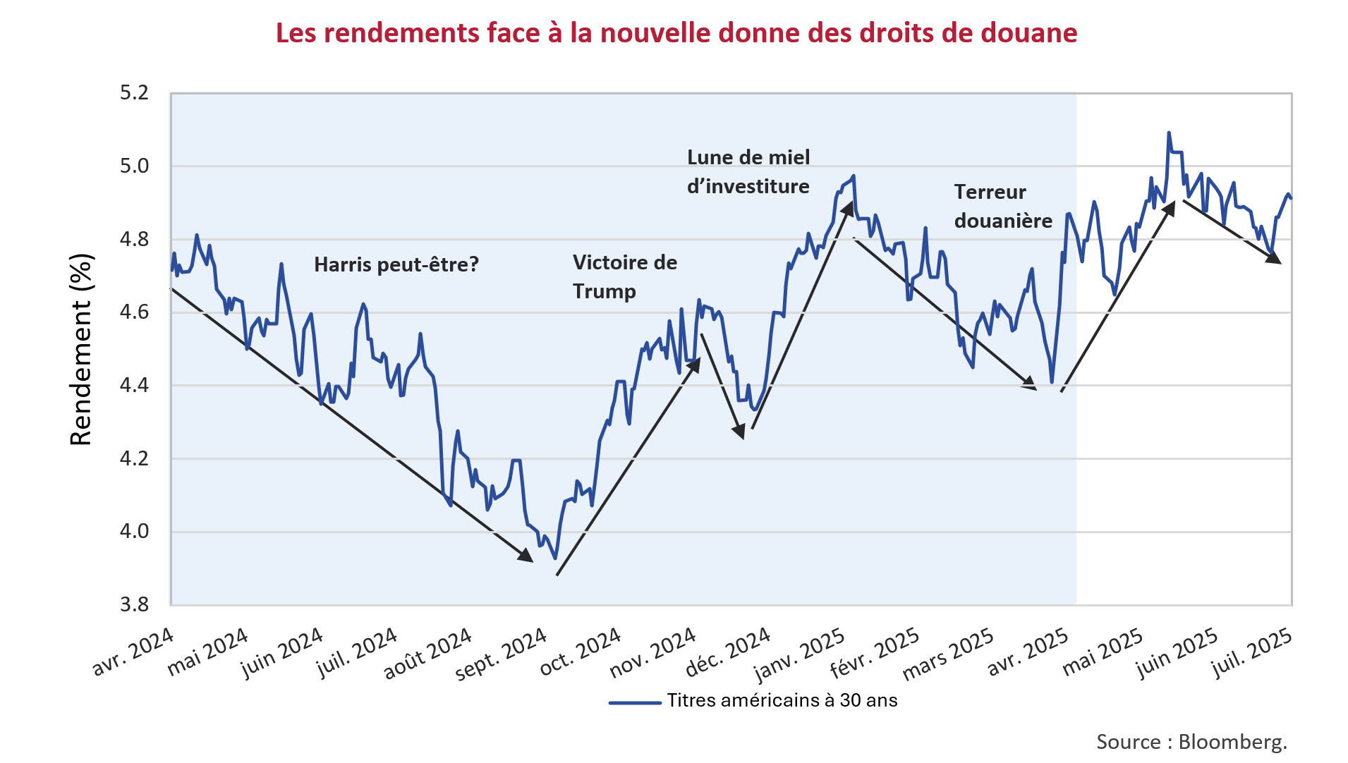 Les rendements face à la nouvelle donne des droits de douane
