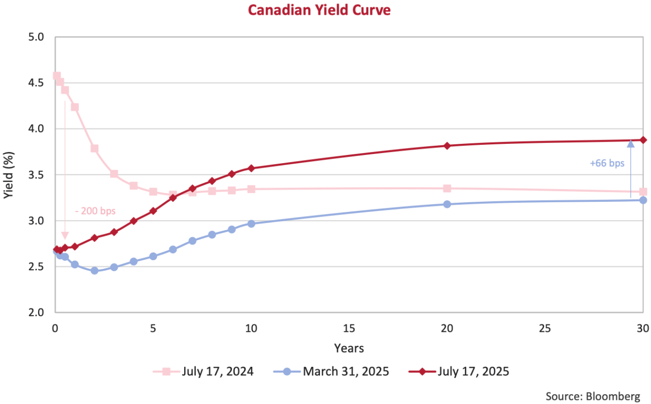 Canadian Yield Curve