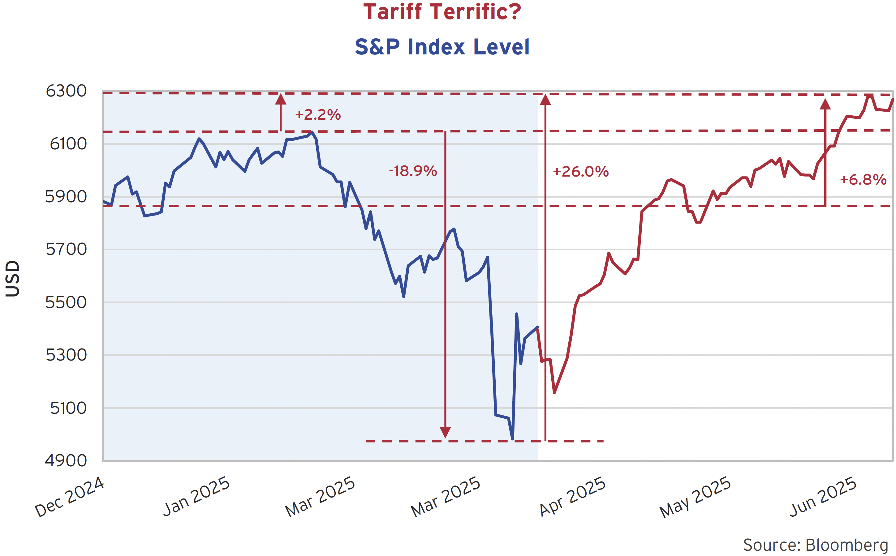 Tariff Terrific? S&P Index Level