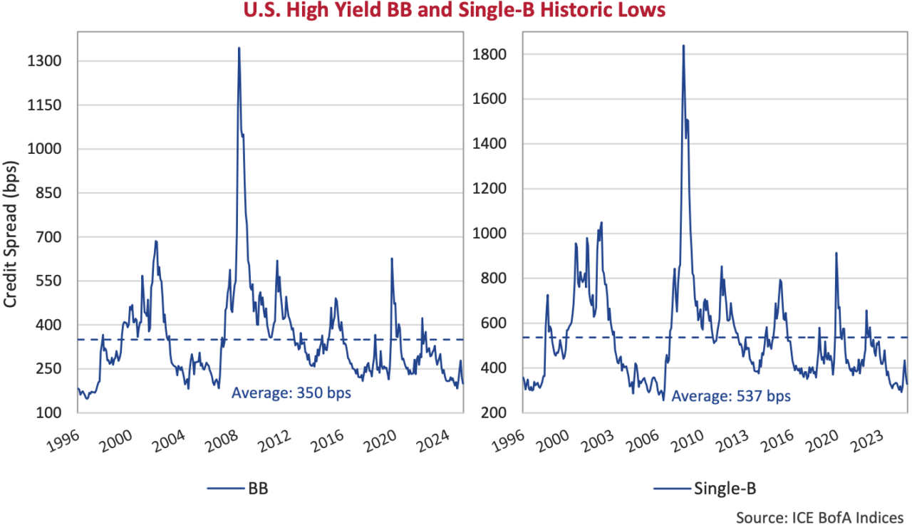 U.S. High Yield BB and Single-B Historic Lows