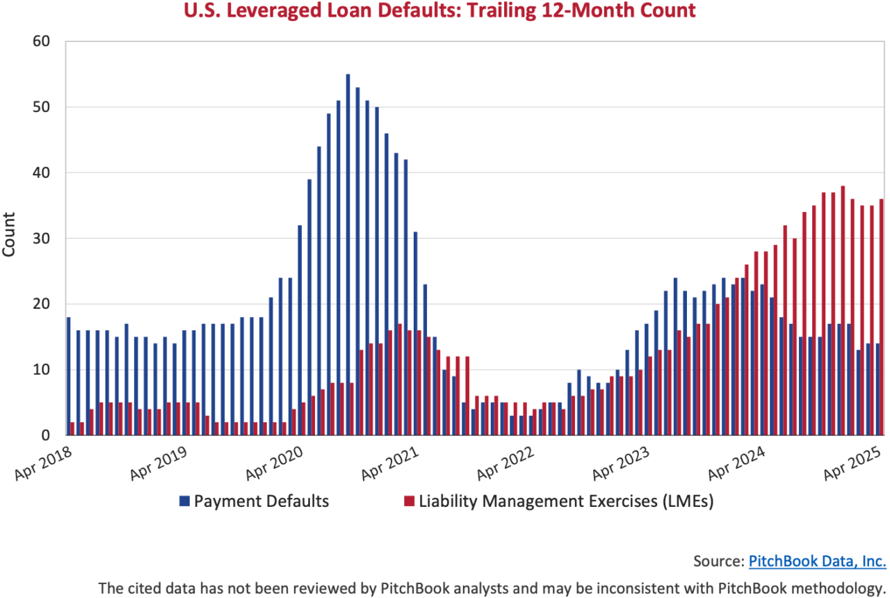 U.S. Leveraged Loan Defaults: Trailing 12-Month Count