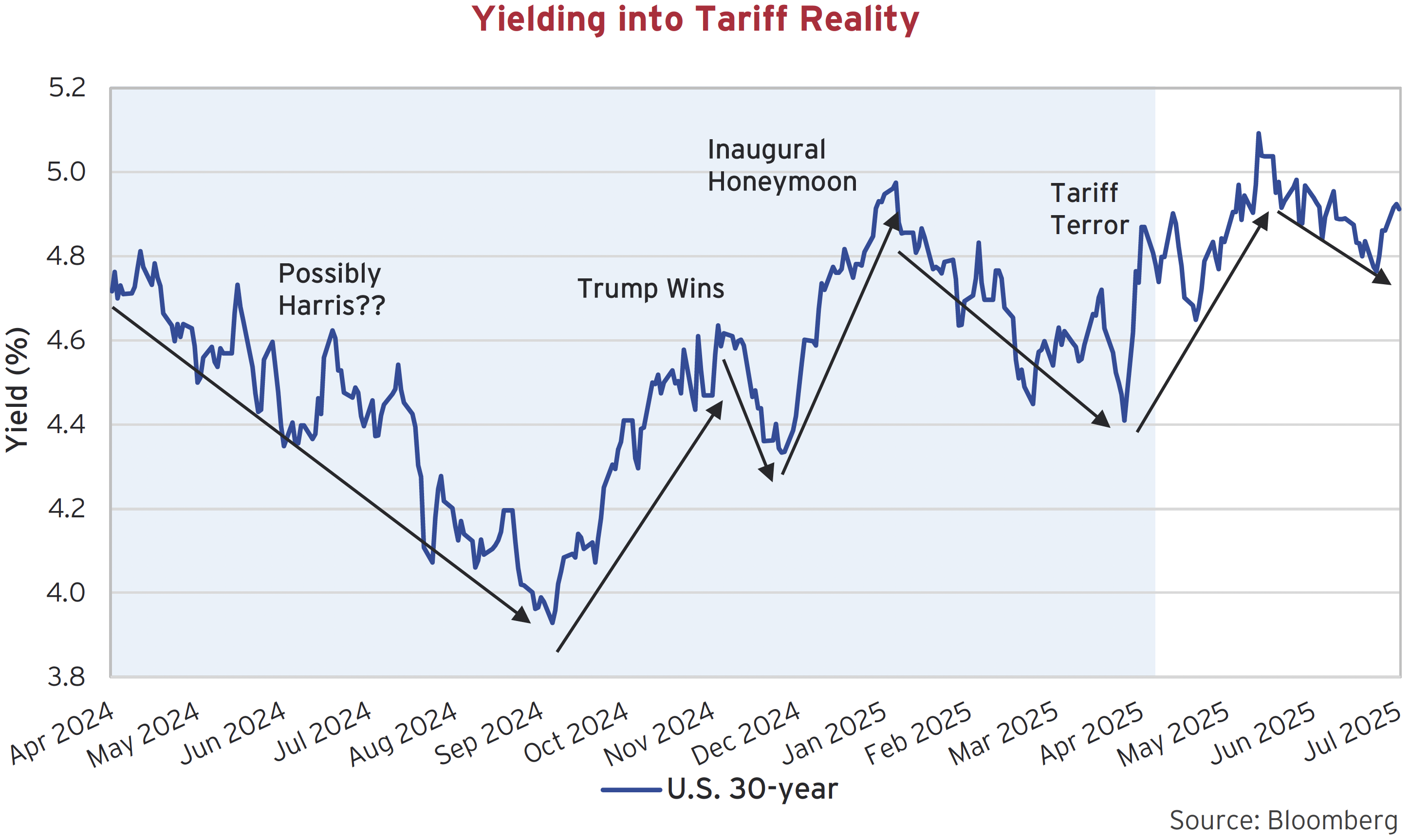 Yielding into Tariff Reality