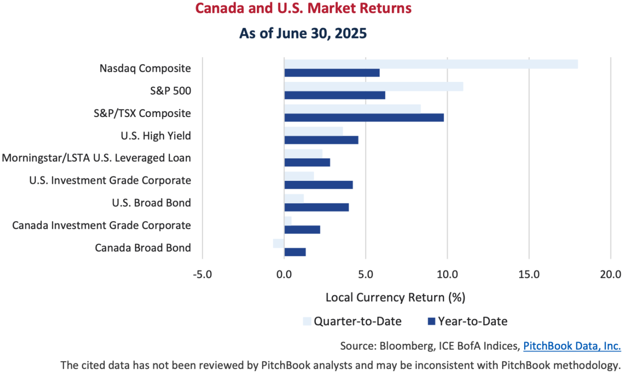 Canada and U.S. Market Returns as of June 30, 2025