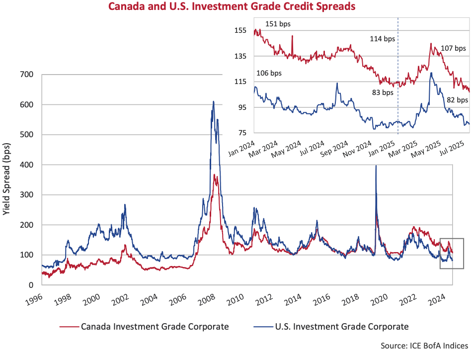 Canada and U.S. Investment Grade Credit Spreads