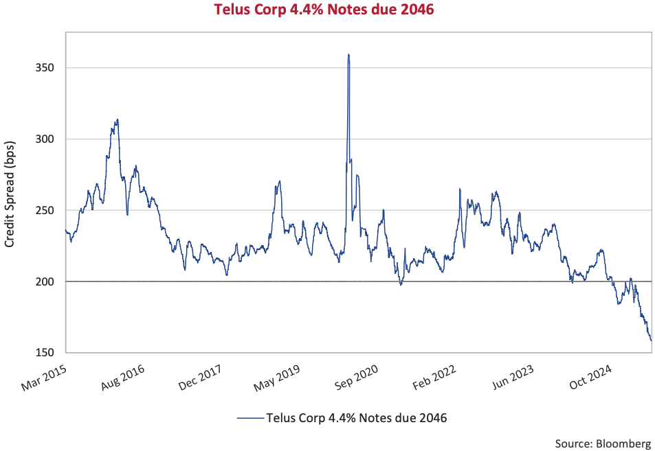 Telus Corp 4.4% Notes due 2046