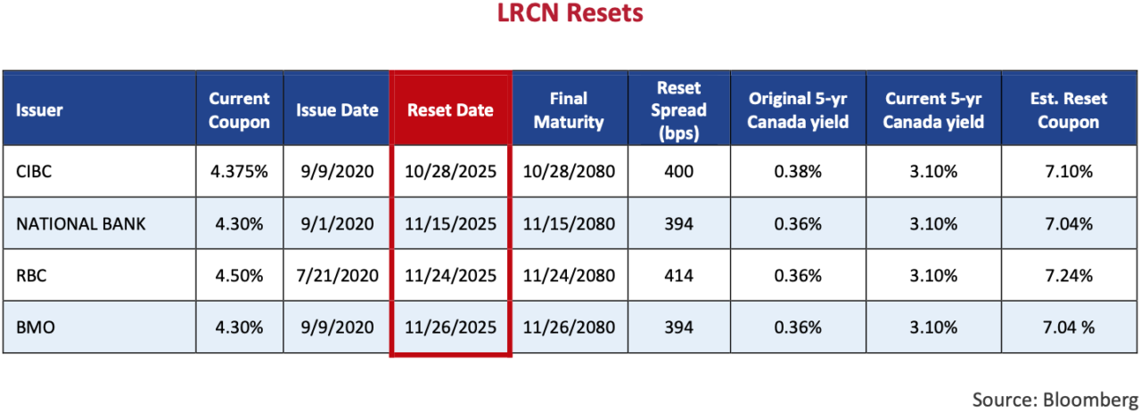 LRCN Resets