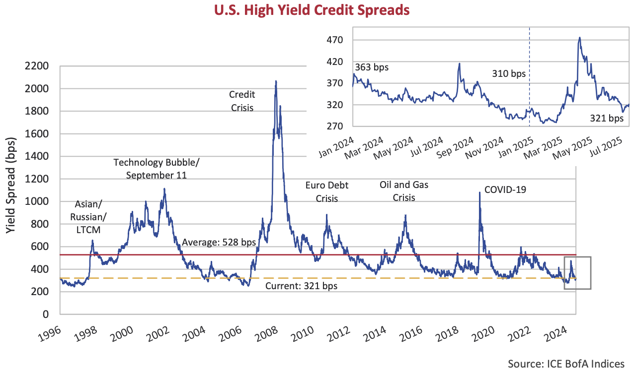 U.S. High Yield Credit Spreads
