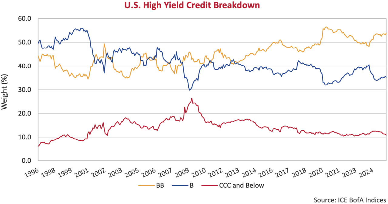 U.S. High Yield Credit Breakdown