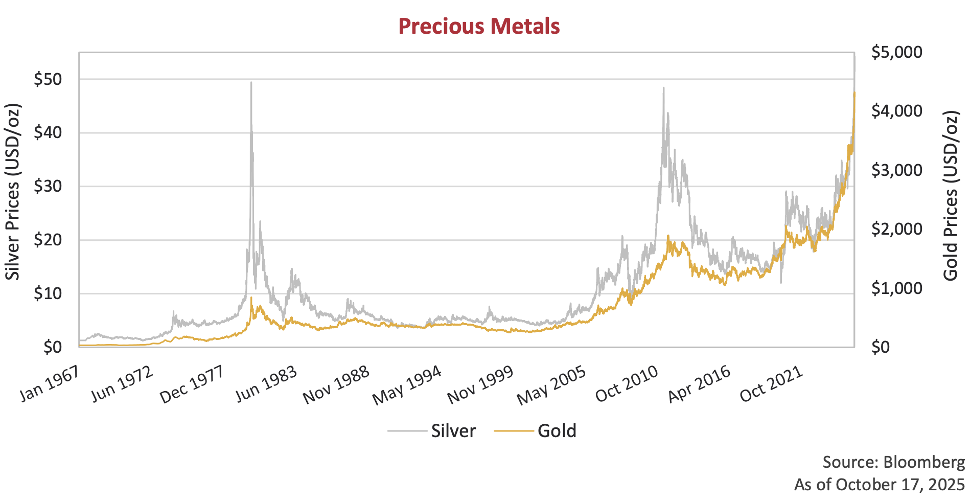 Precious Metals