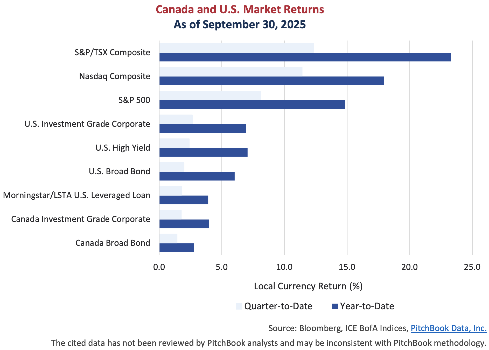 Canada and U.S. Market Returns