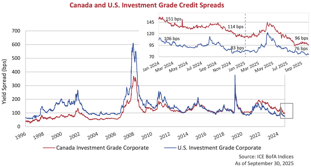 Canada and U.S. Investment Grade Credit Spreads