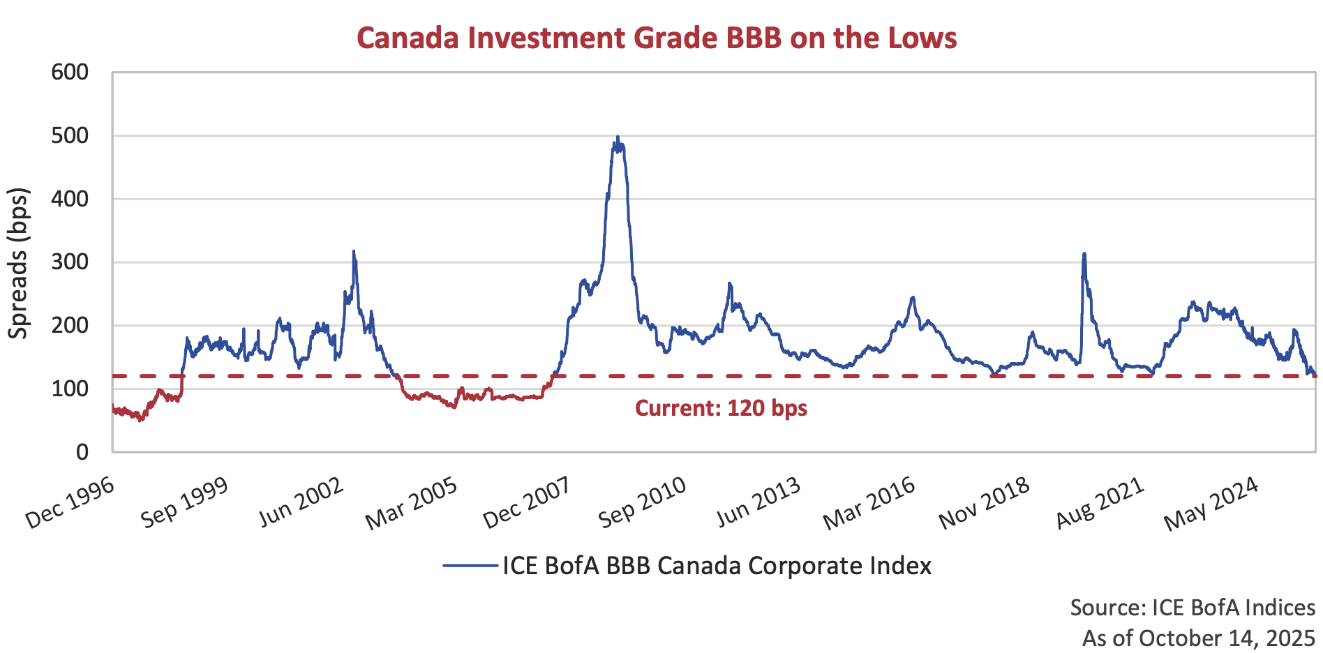 Canada Investment Grade BBB on the Lows