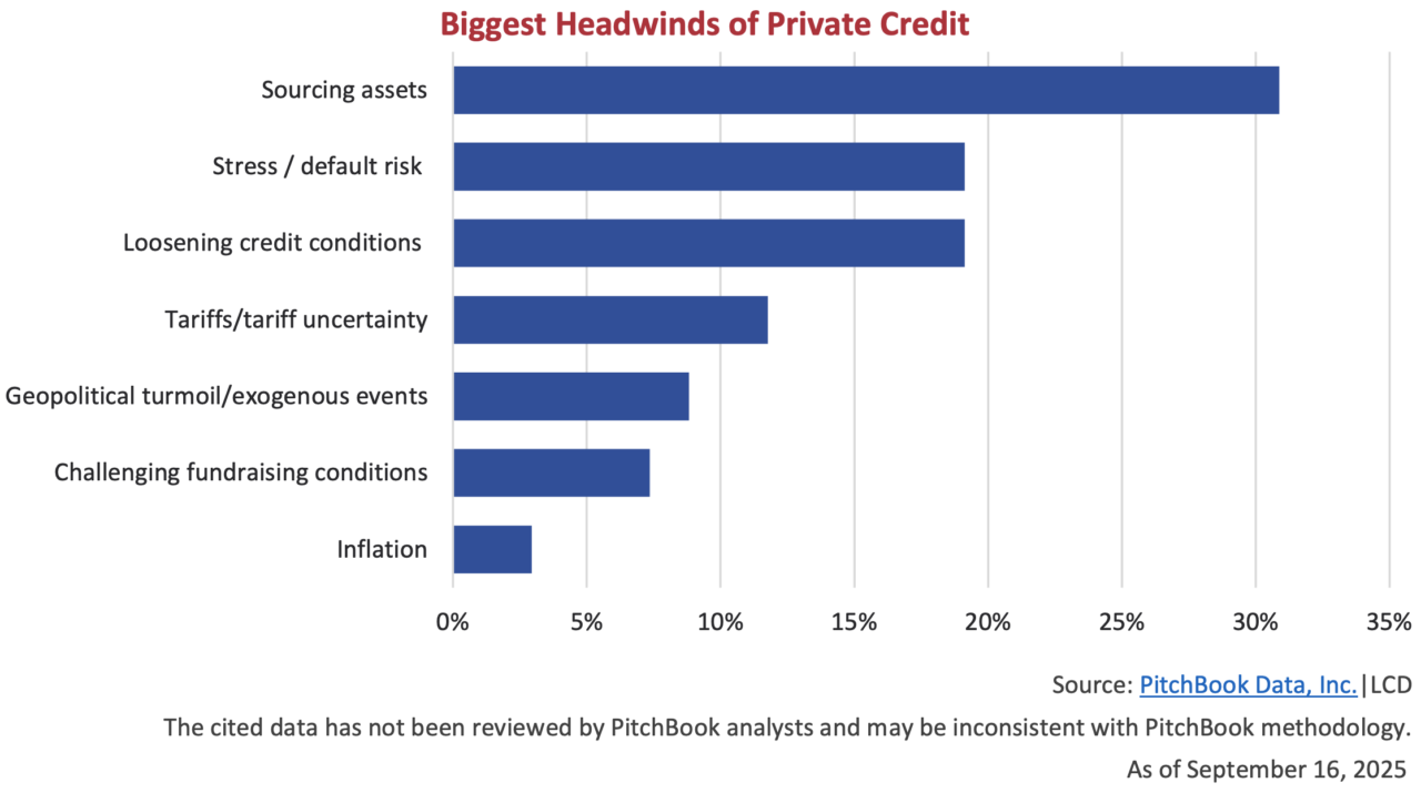 Biggest Headwinds of Private Credit