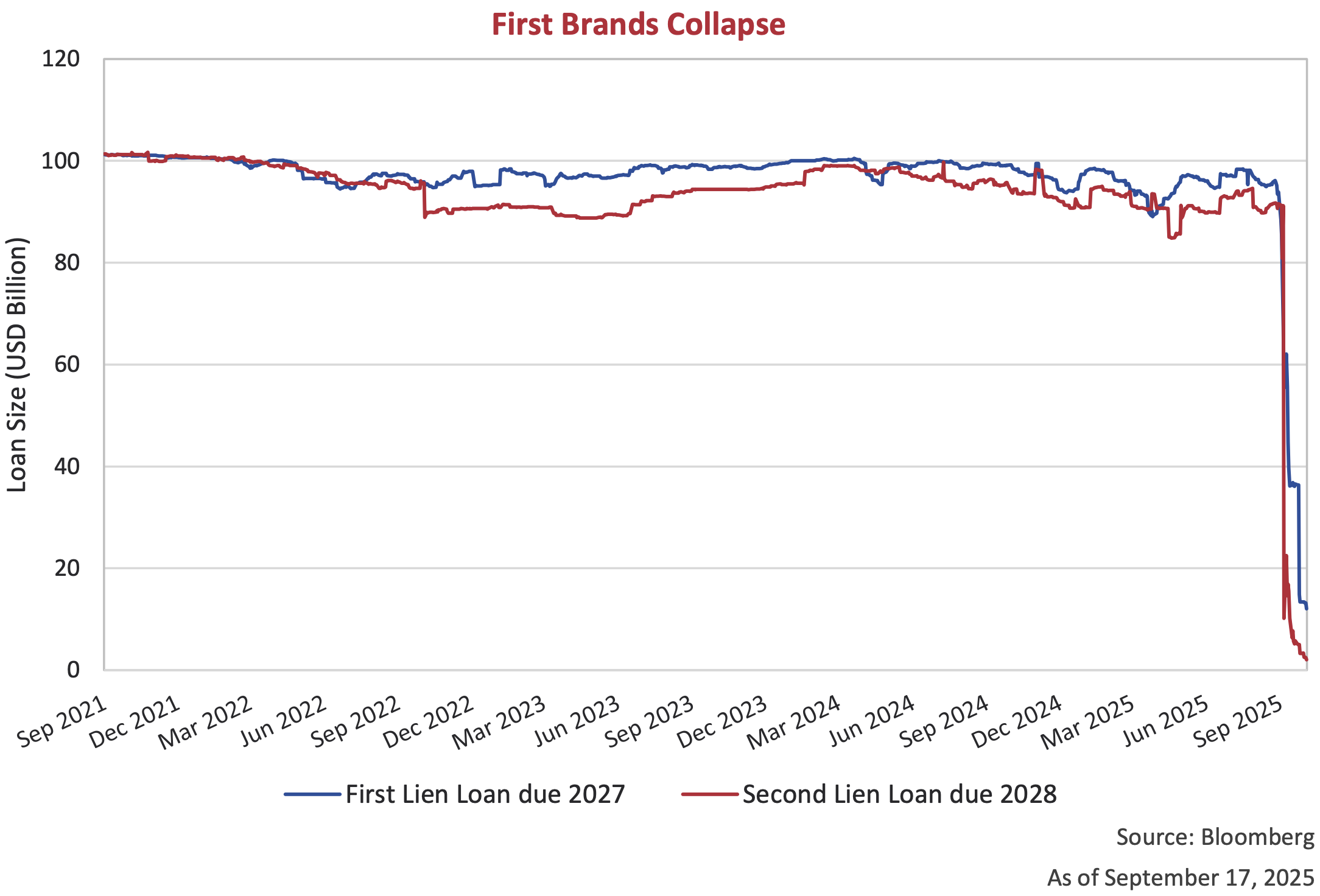 First Brands Collapse