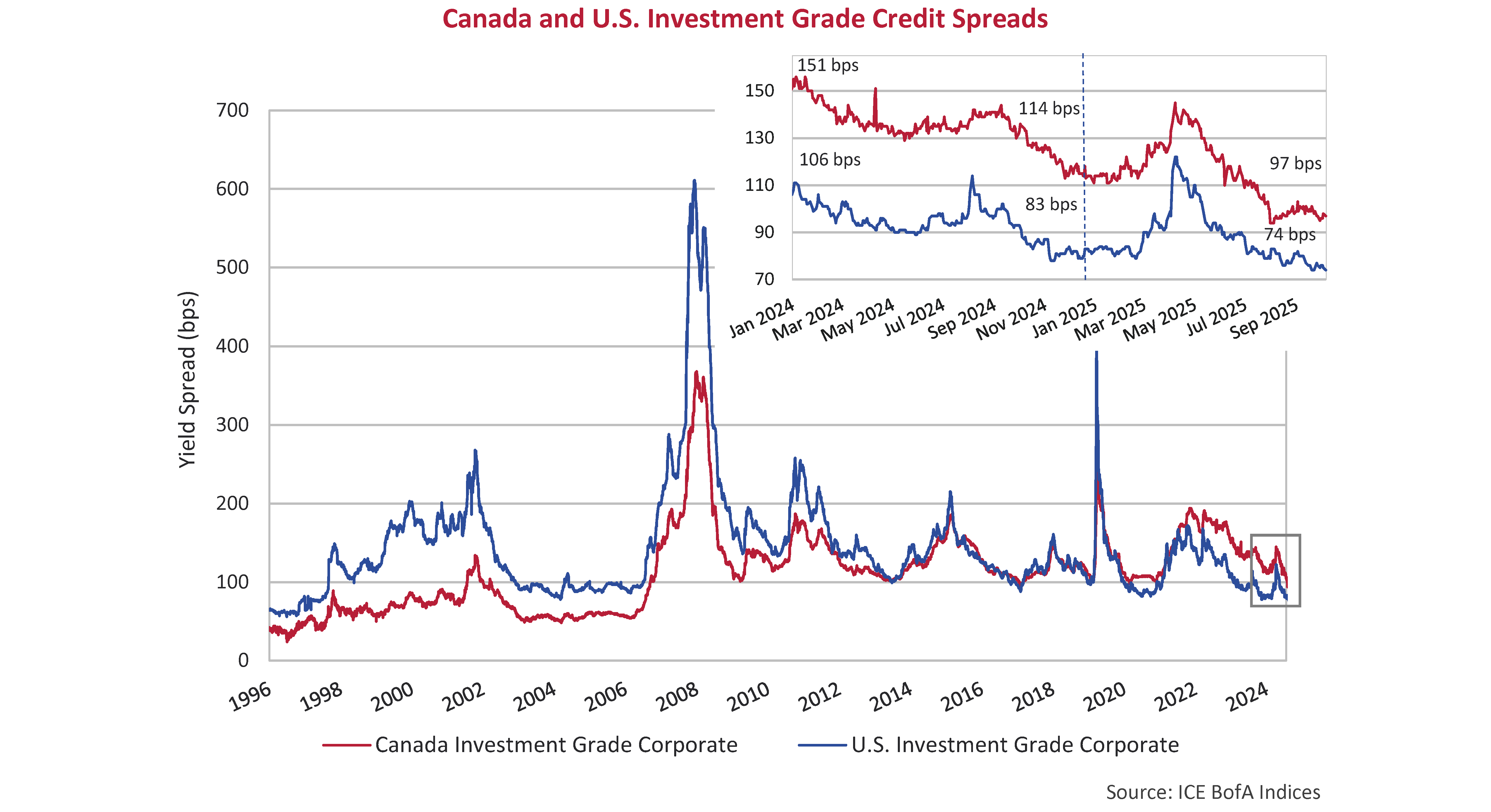 Canada and U.S. Investment Grade Credit Spreads