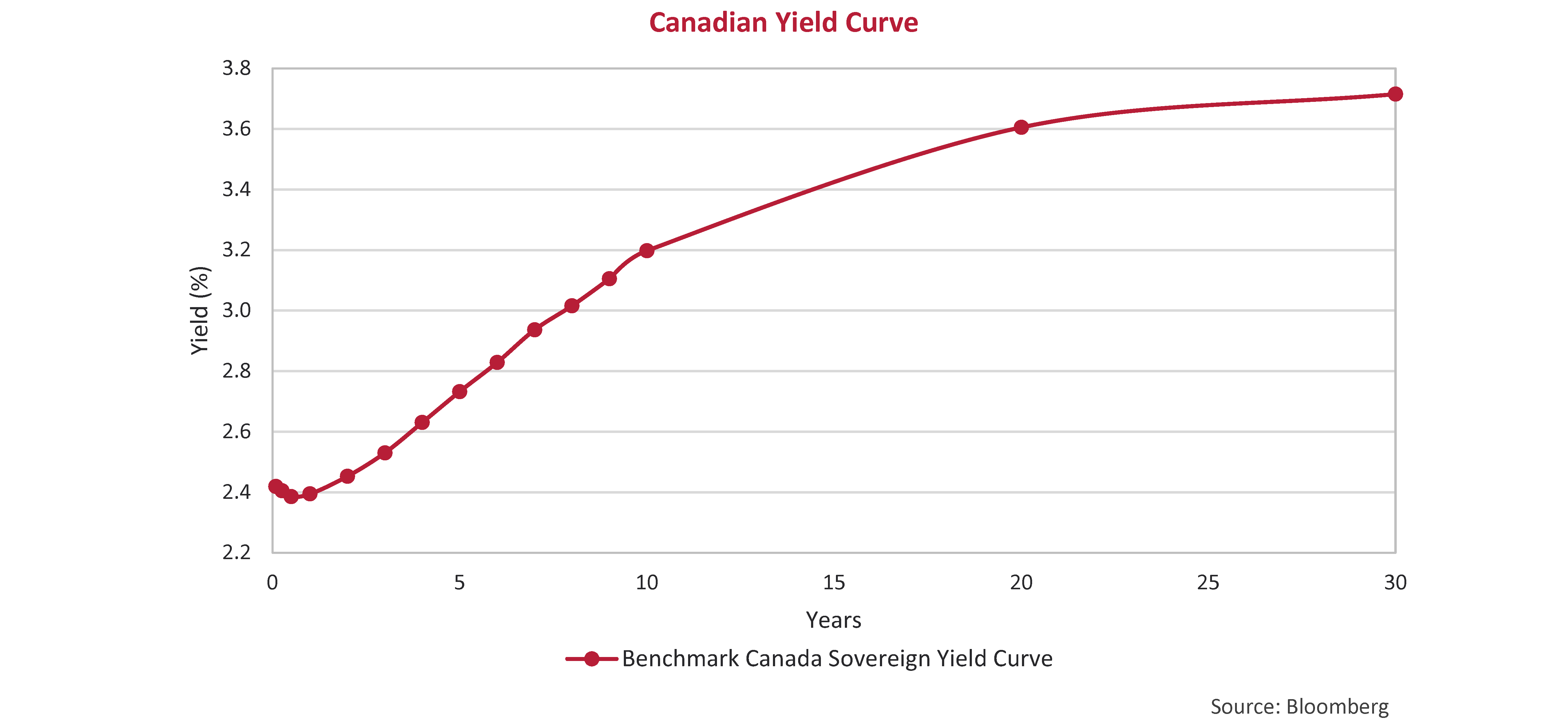 Canadian Yield Curve
