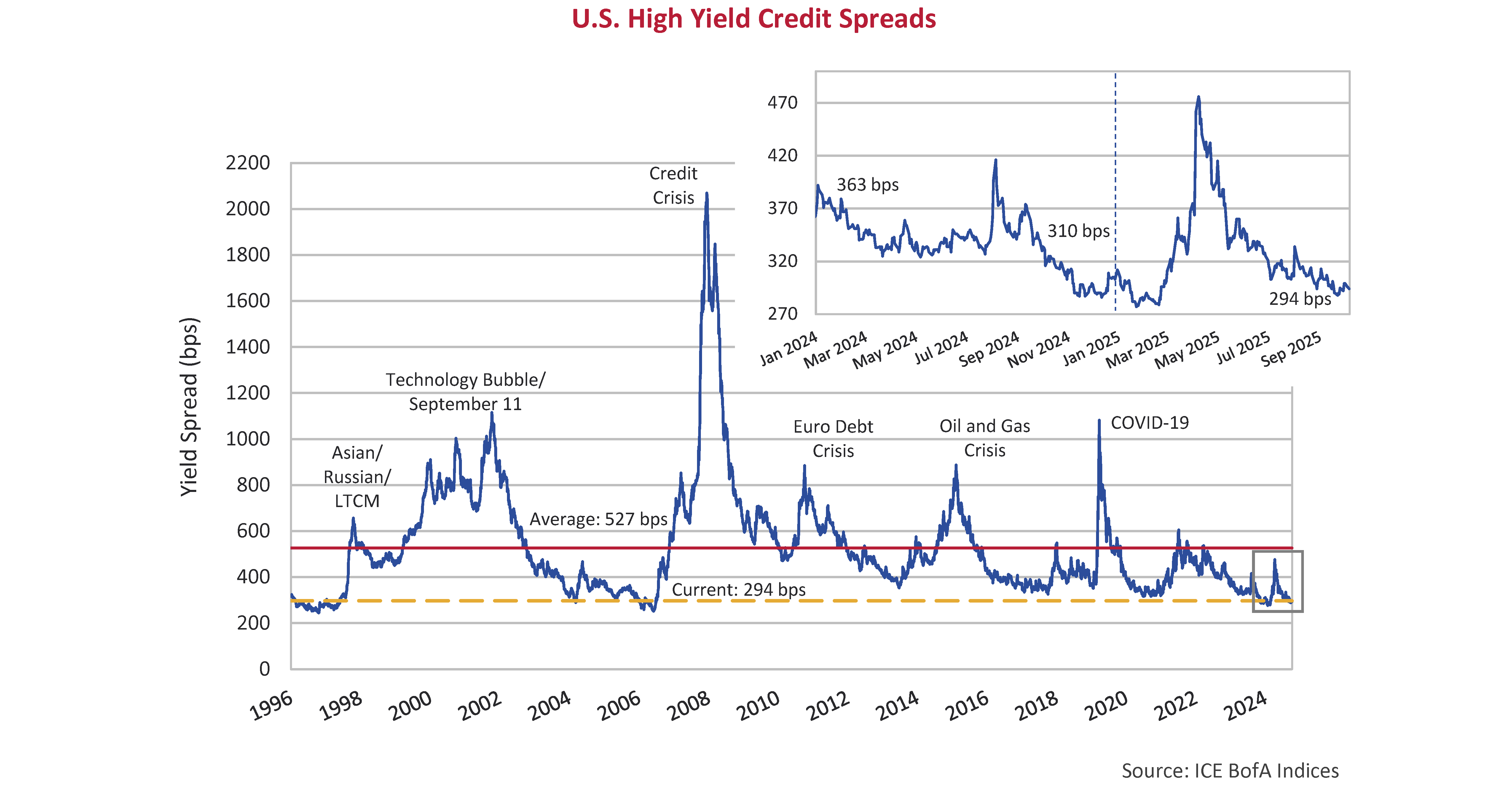 U.S. High Yield Credit Spreads