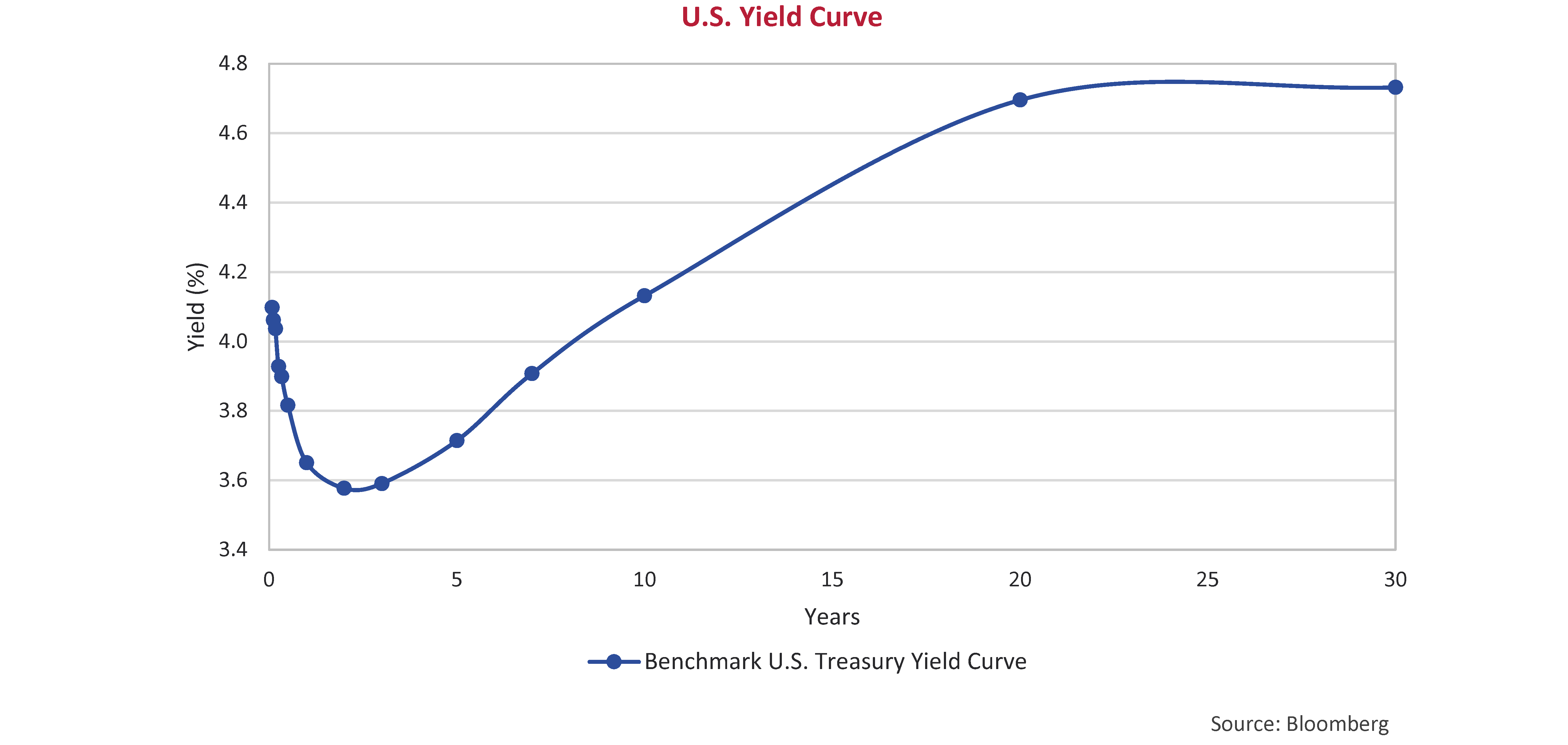 U.S. Yield Curve