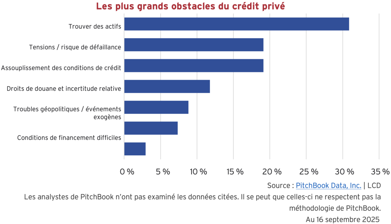 Les plus grands obstacles du crédit privé