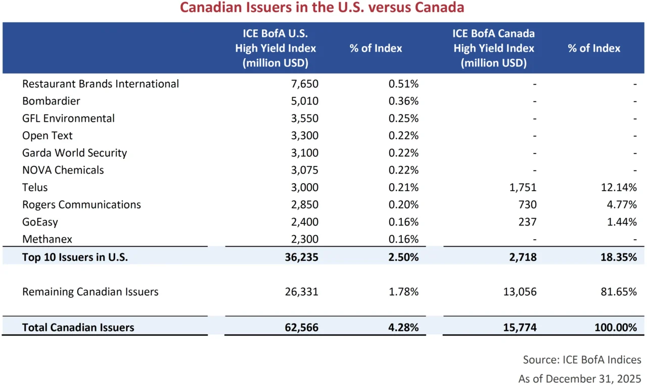 Canadian Issuers in the U.S. versus Canada
