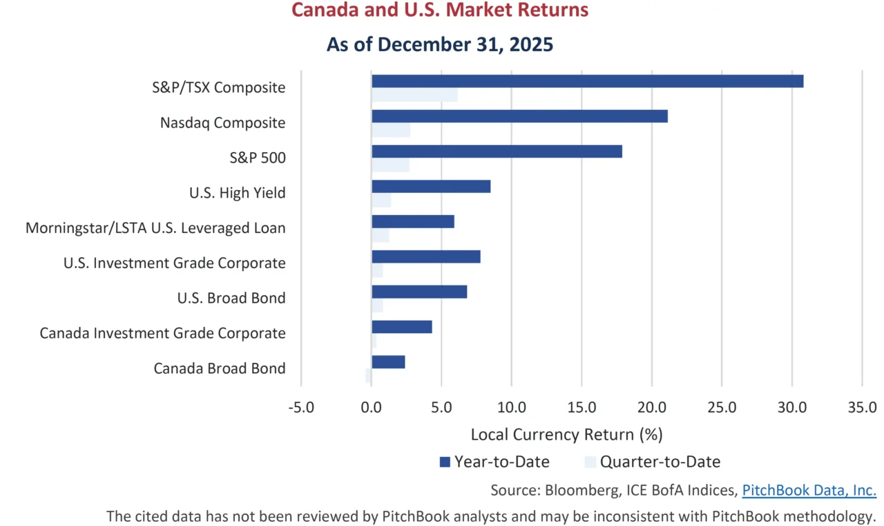 Canada and U.S. Market Returns
As of December 31, 2025