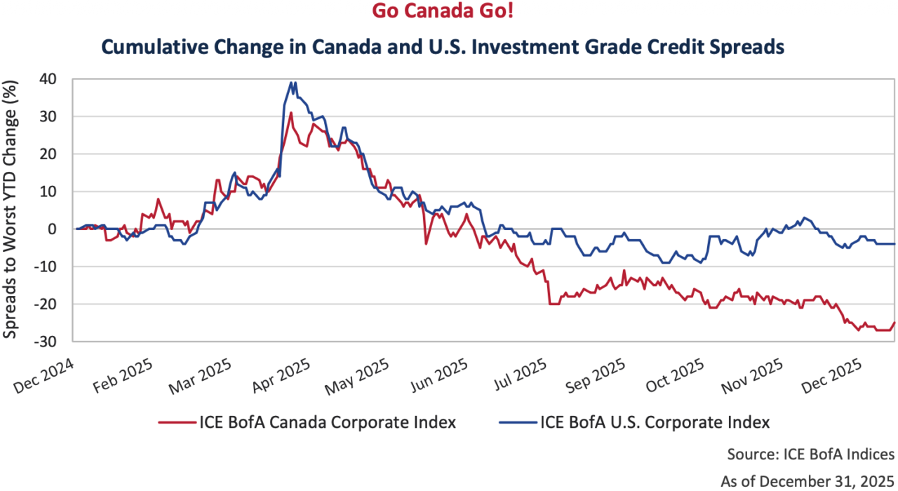 Go Canada Go!
Cumulative Change in Canada and U.S. Investment Grade Credit Spreads