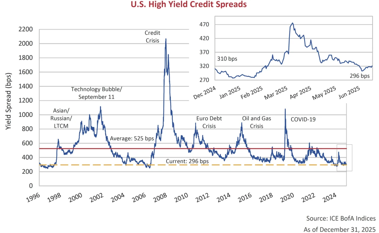 U.S. High Yield Credit Spreads