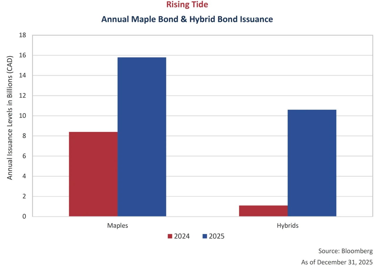 Rising Tide: Annual Maple Bond & Hybrid Bond Issuance