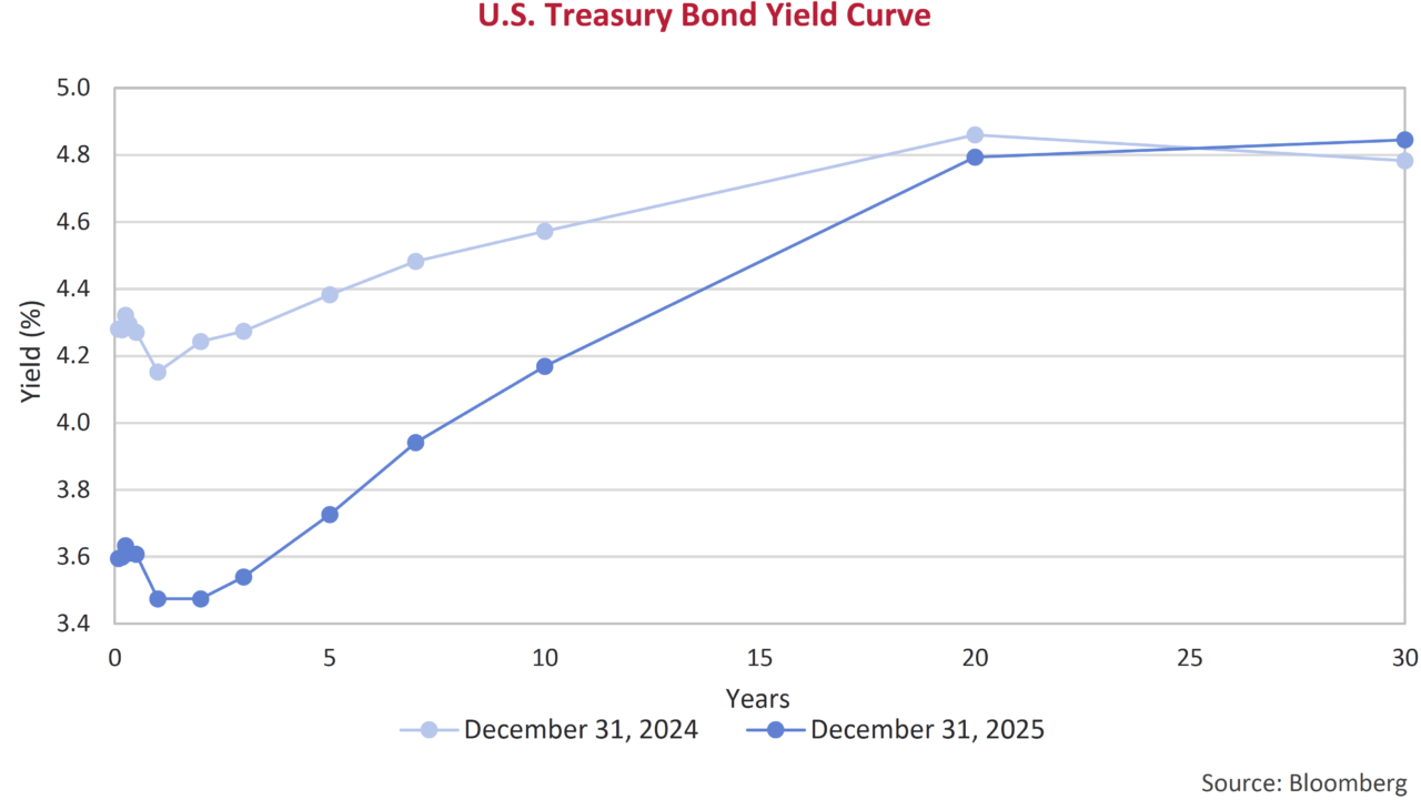 U.S. Treasury Bond Yield Curve