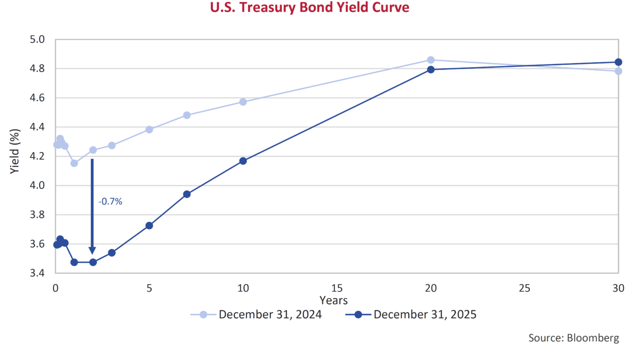 U.S. Treasury Bond Yield Curve