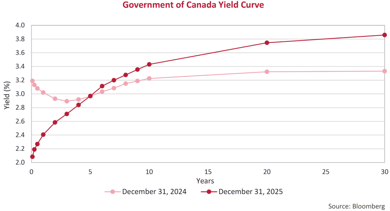 Governmnet of Canada Yield Curve