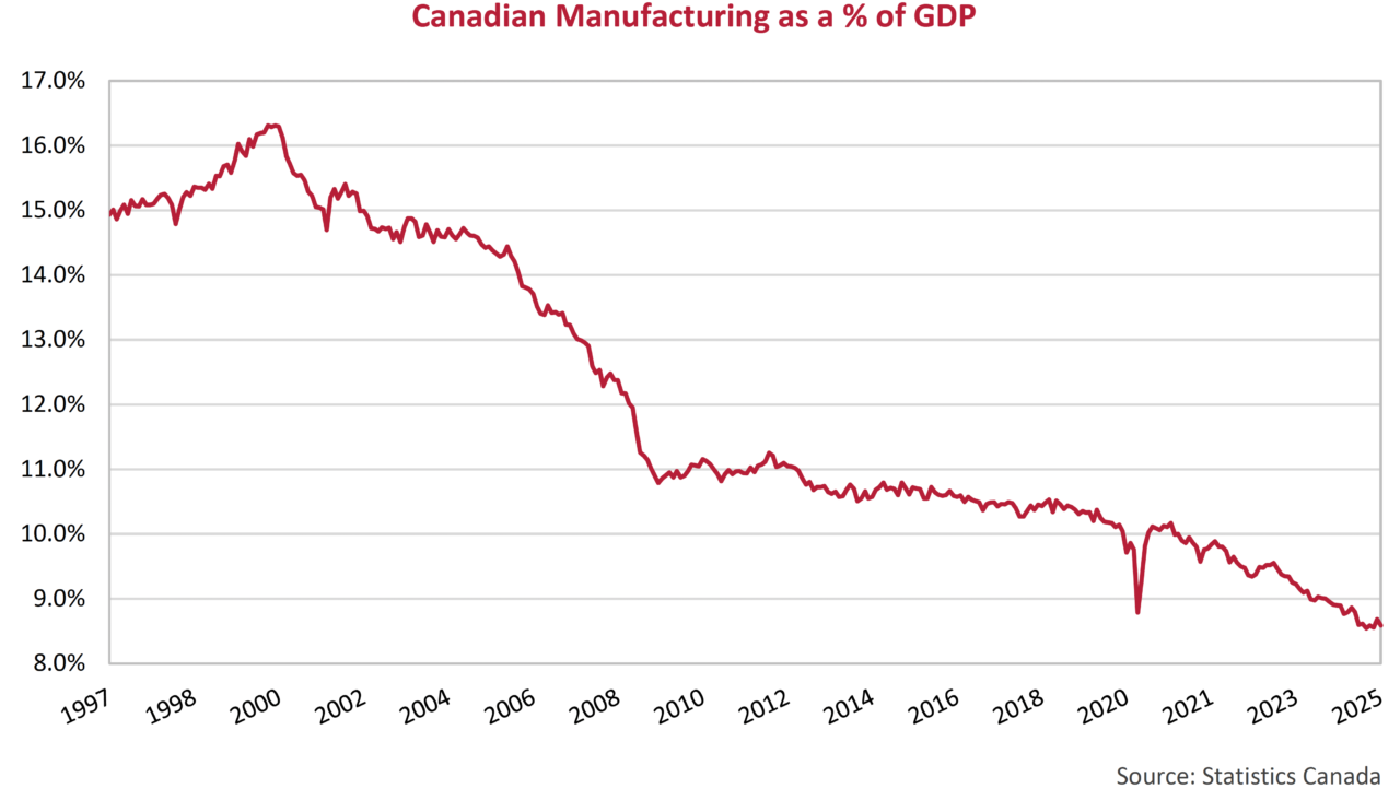 Canadian Manufacturing as a % of GDP