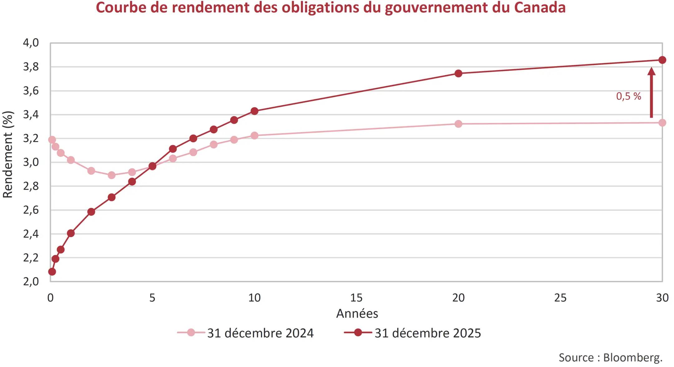 Courbe de rendement des obligations du gouvernement du Canada