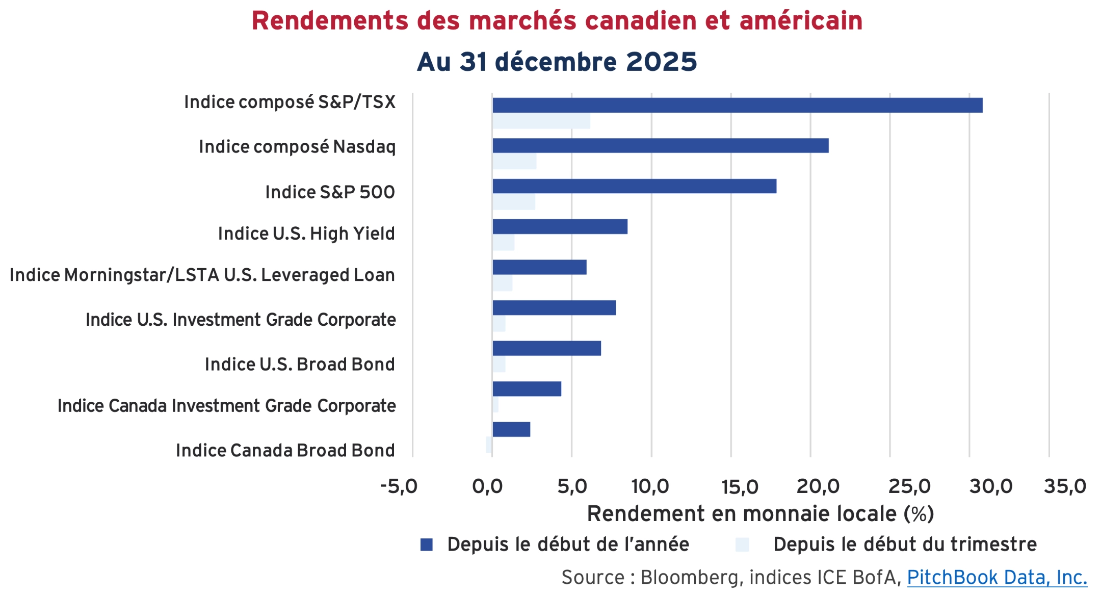 Rendements des marchés canadien et américain
