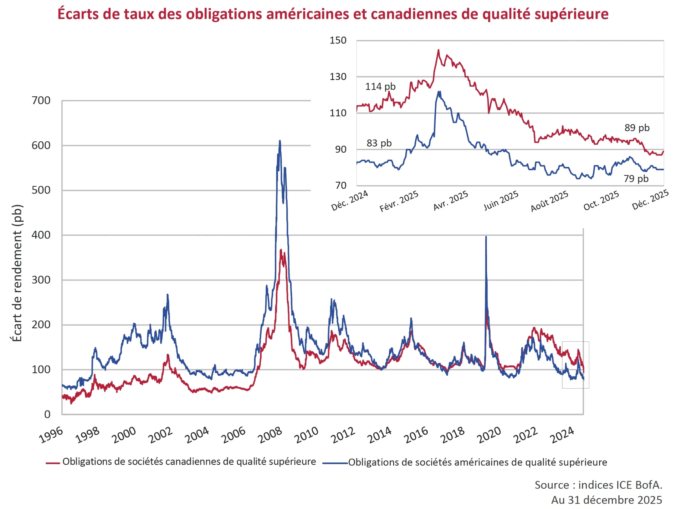 Écarts de taux des obligations américaines et canadiennes de qualité supérieure
