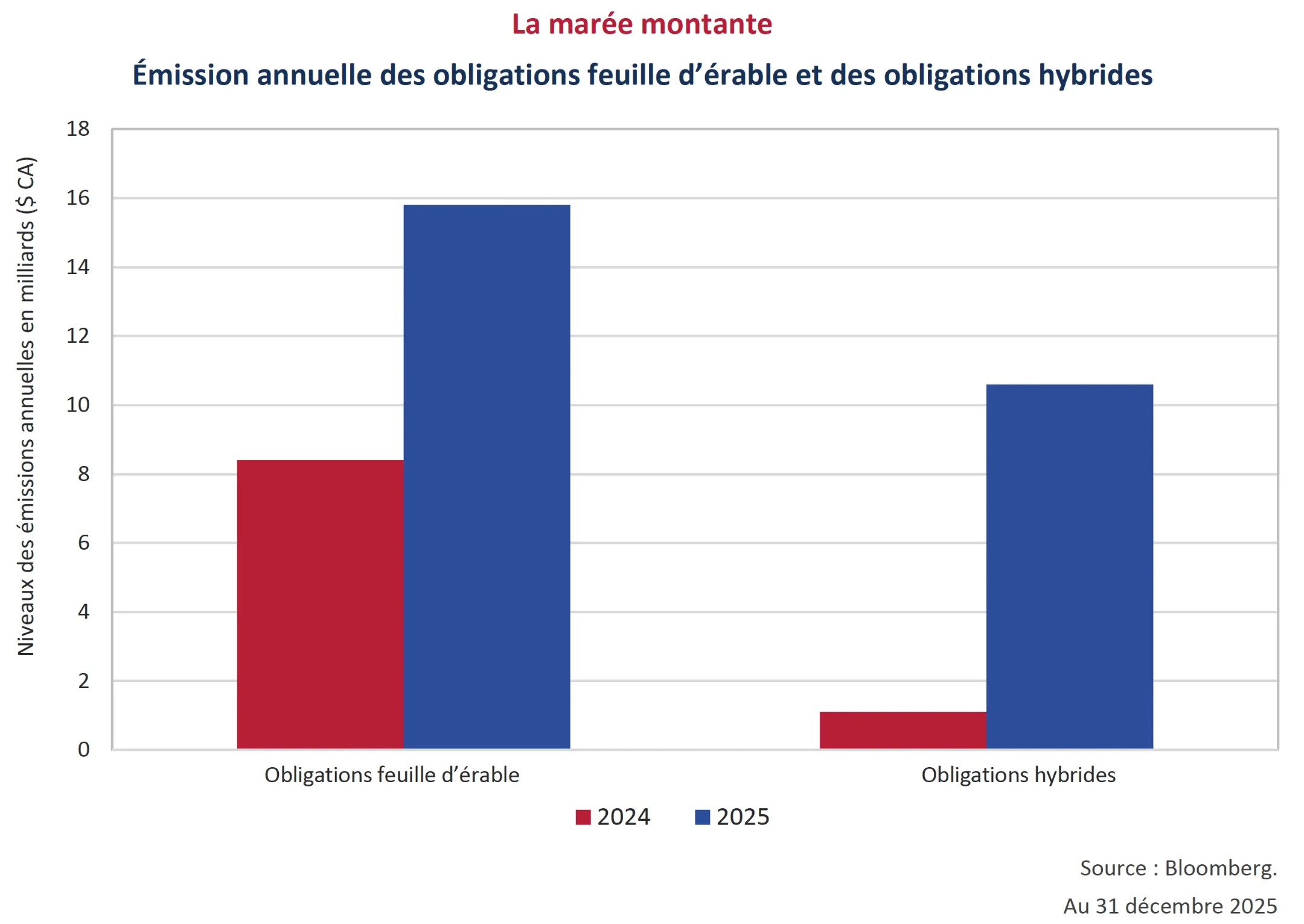 La marée montante
Émission annuelle des obligations feuille d’érable et des obligations hybrides
