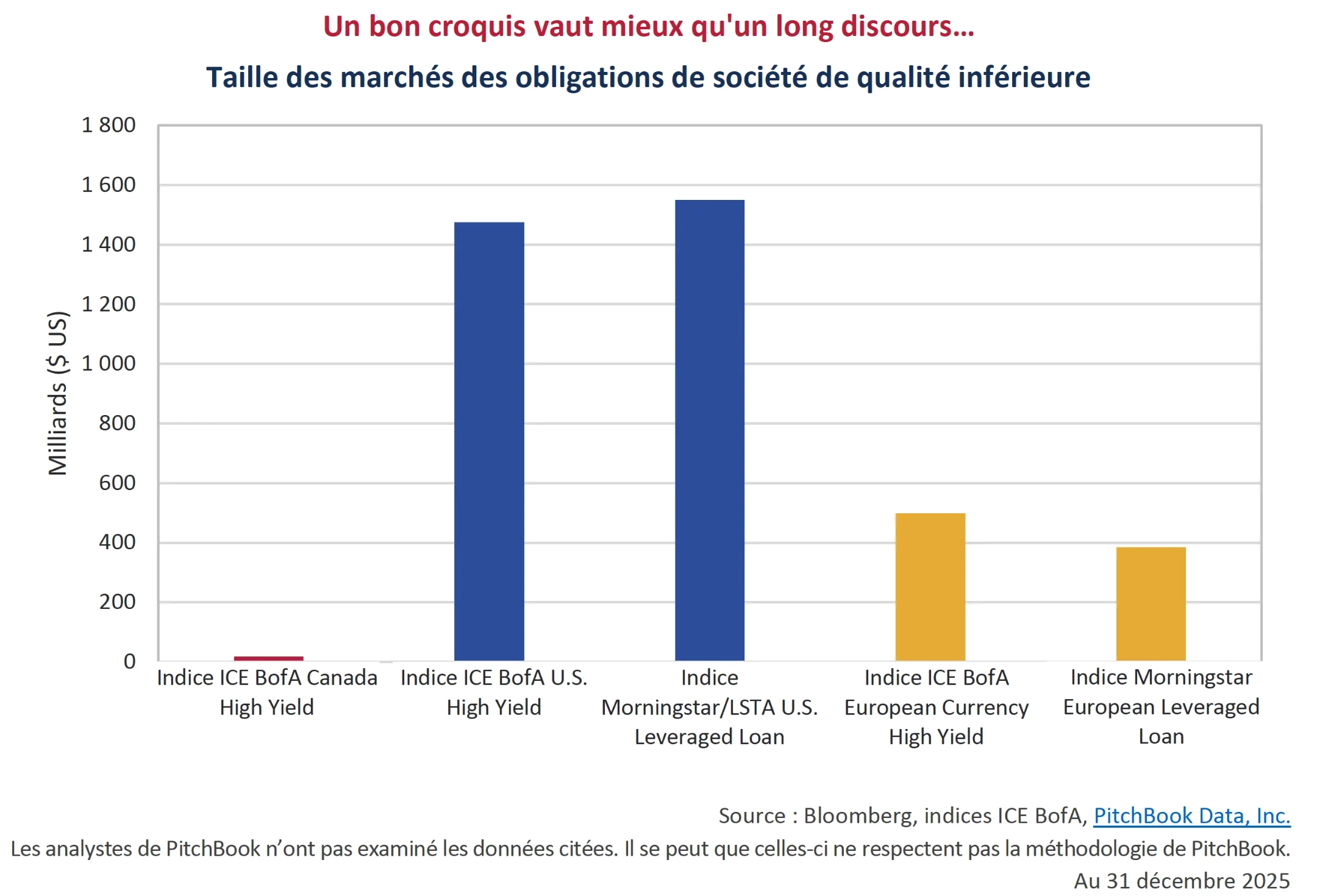 Un bon croquis vaut mieux qu'un long discours…
Taille des marchés des obligations de société de qualité inférieure