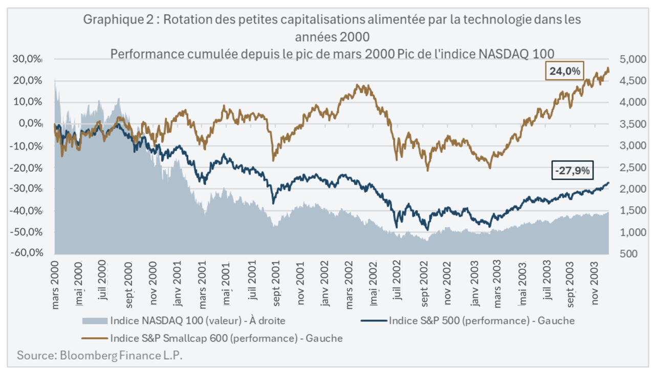Rotation des petites capitalisations alimentée par la technologie dans les années 2000
Performance cumulée depuis le pic de mars 2000 Pic de l'indice NASDAQ 100