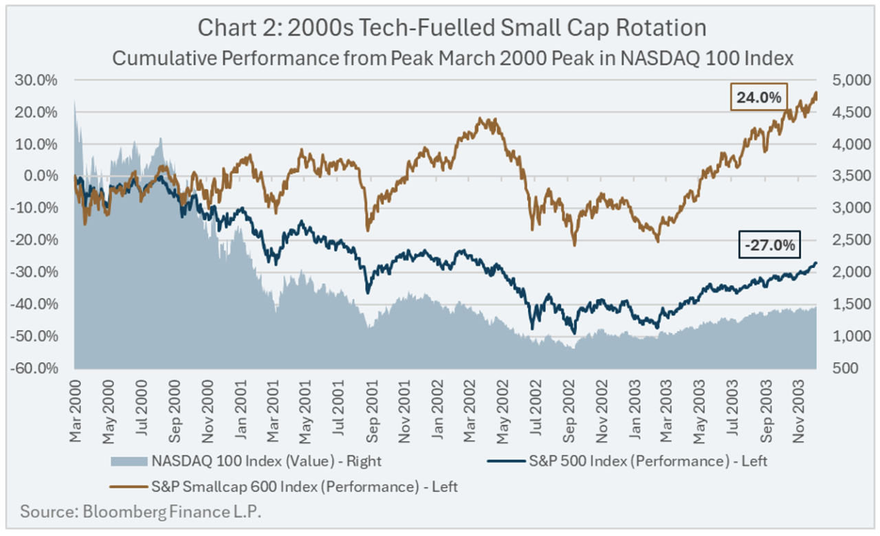 2000's Tech-Fuelled Small Cap Rotation Cumulative Performance from Peak March 2000 Peak in NASDAQ 100 Index